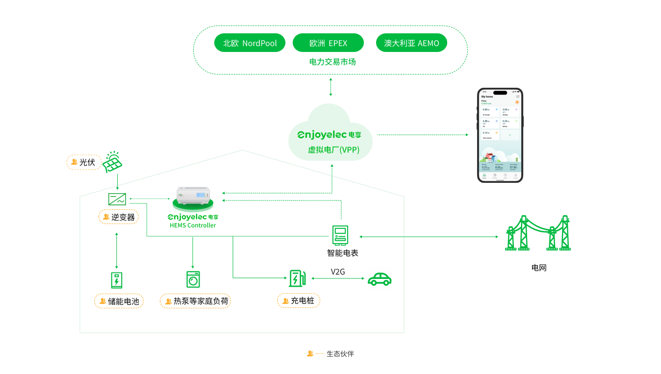 电享科技家庭能源管理系统合作生态